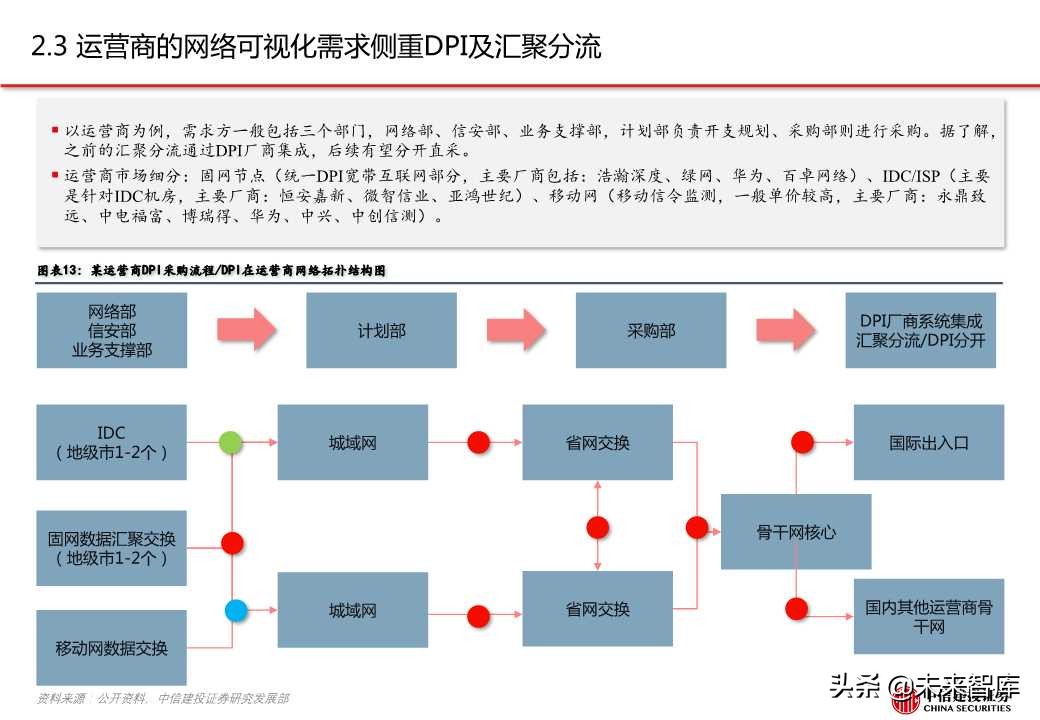 网络可视化（网络流量监测）行业专题报告