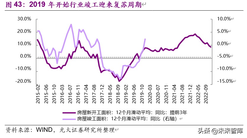 房地产行业2019年分析及2020年新冠疫情敏感性研究