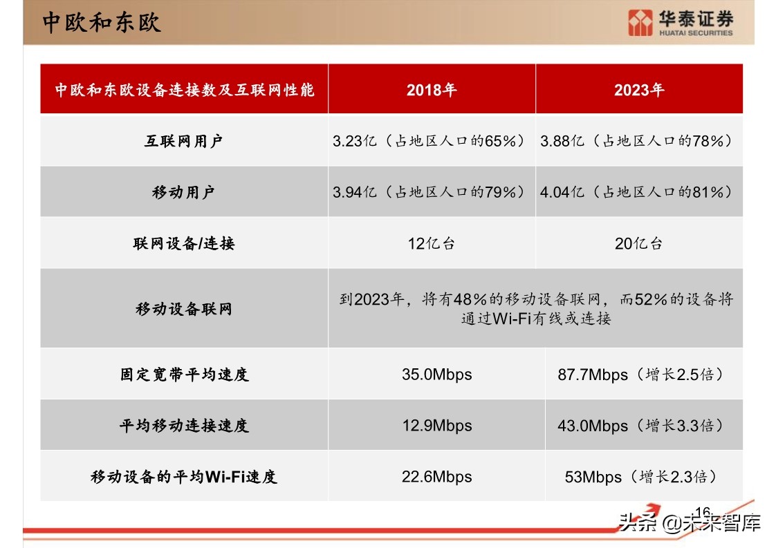 思科年度互联网报告：全球网络流量预测