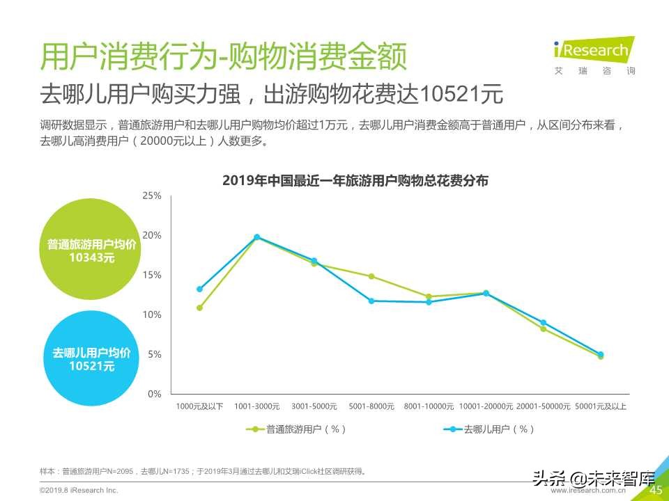 中国在线旅游平台用户洞察研究报告2019年
