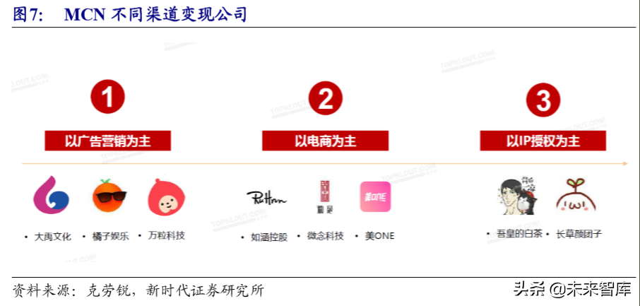 MCN行业专题研究报告：网络红人完善流量平台产业价值链