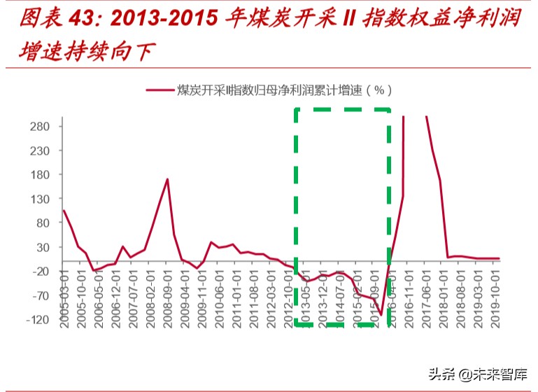 复盘过去20年煤炭四次牛市，探寻经济周期中煤炭股的投资价值