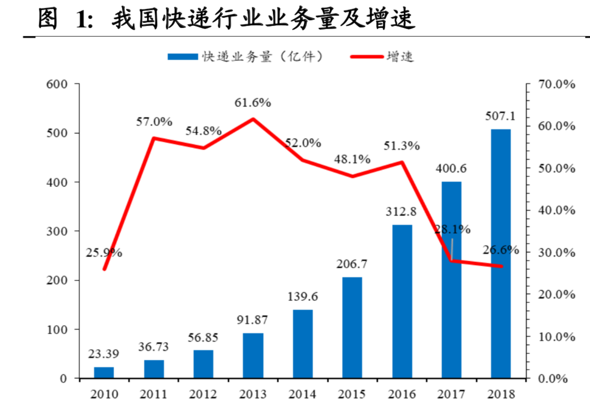 物流行业深度报告：快递行业进入融通变革的3.0阶段
