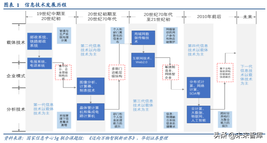数据中心专题研究：从信息技术演进看数据中心发展