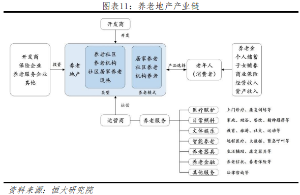 养老地产行业研究：迎战“未富先老”