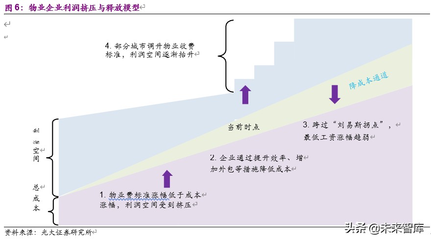 物业管理与科技行业联合研究报告：物管搭台，科技唱戏