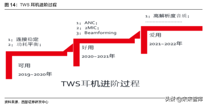 TWS耳机行业深度报告：一文看懂TWS耳机产业链奥秘