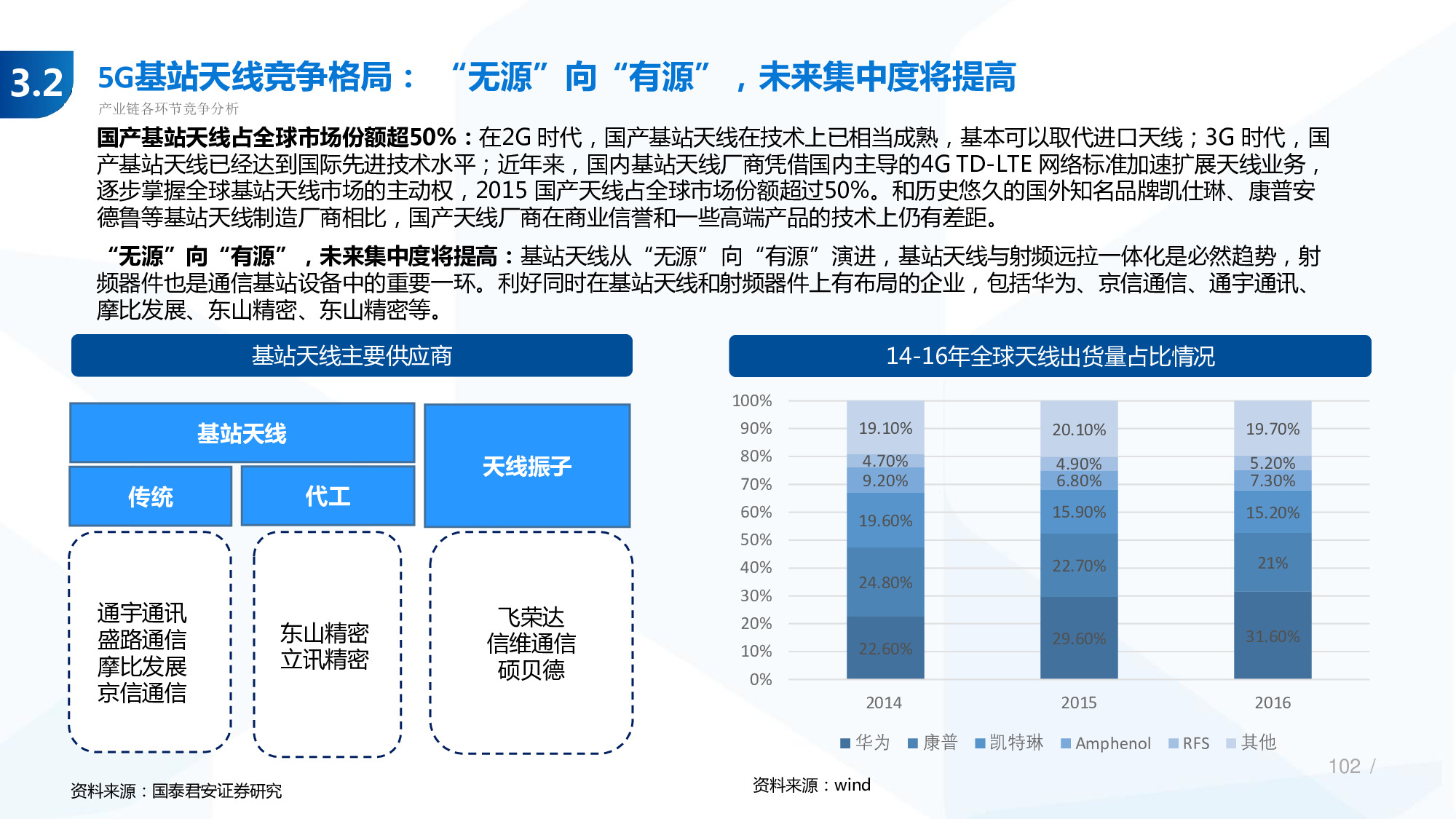 114页PPT深度解析5G产业链新机遇.pdf