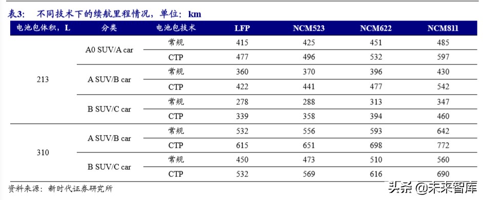 电动车产业链技术研究专题报告：CTP降本增航