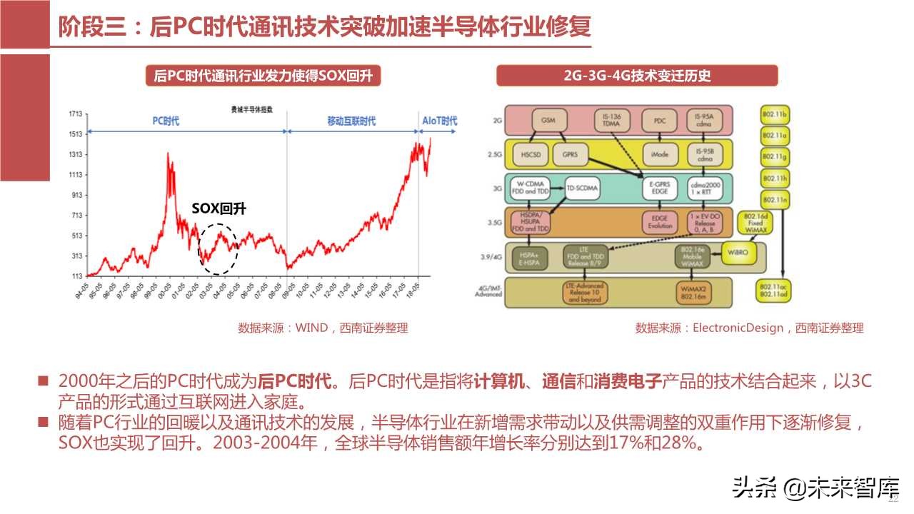 半导体产业回顾与展望：四大驱动因素引领未来（103页PPT）