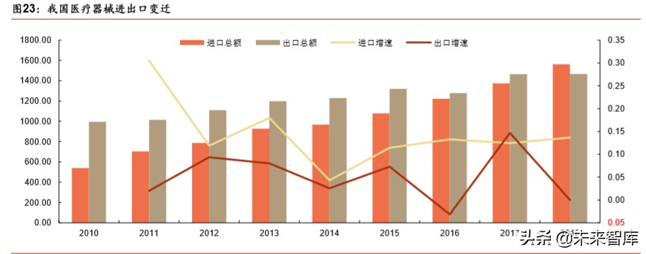 医疗器械行业深度报告：强劲增长依旧，技术与渠道定成败