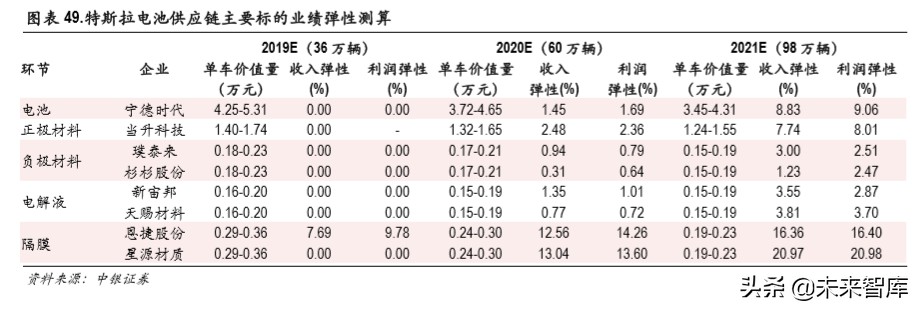 特斯拉国产化专题报告：国产化率从30％到100％的机遇