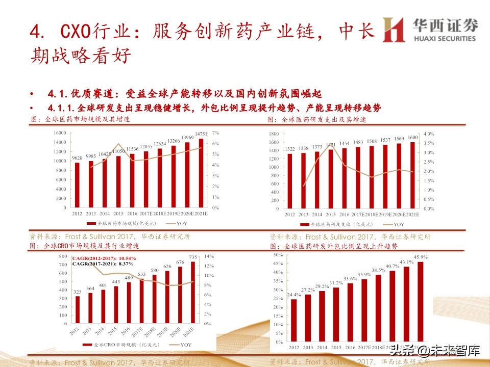 2020年医药行业投资策略：布局黄金赛道稀缺标的（109页）