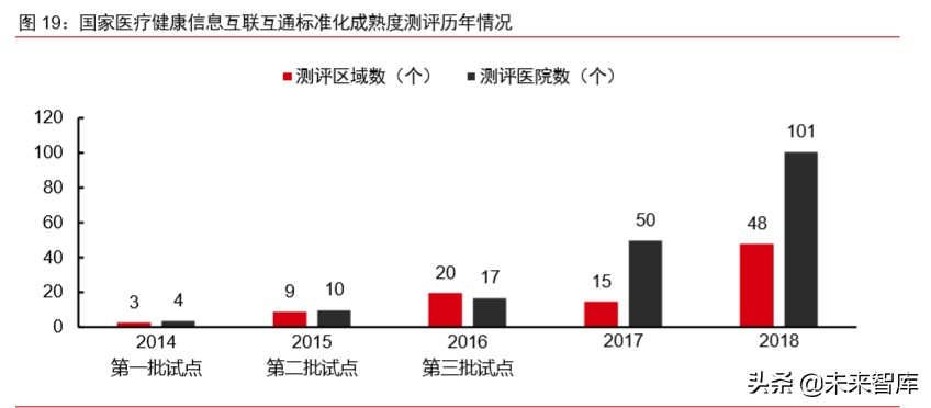 医疗信息化专题报告：政策、市场、格局、方向