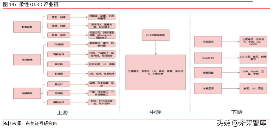 柔性OLED专题报告：乘OLED趋势东风，实现显示技术新变革