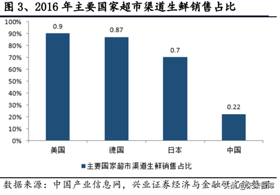 生鲜供应链行业深度研究报告