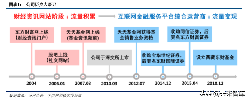 东方财富深度解析：流量优势持续兑现，金融生态渐入佳境