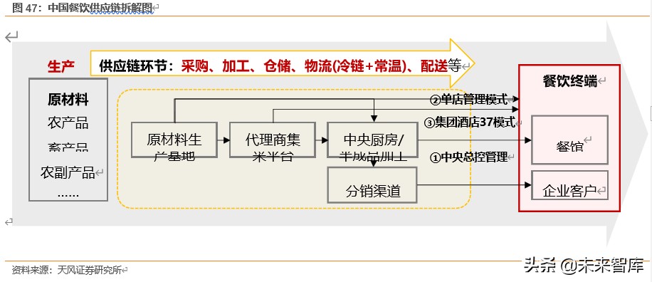 餐饮行业深度报告：对标美国市场，探索餐饮产业链的掘金机会