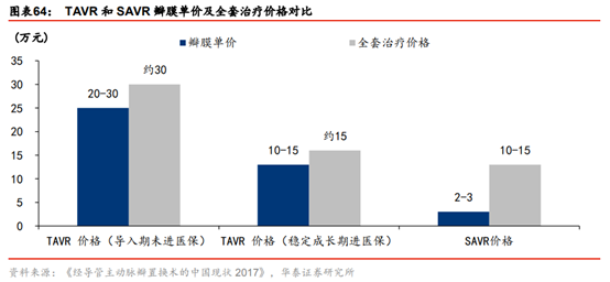医药生物行业专题：TAVR 有望成为未来主动脉瓣膜疾病的治疗趋势