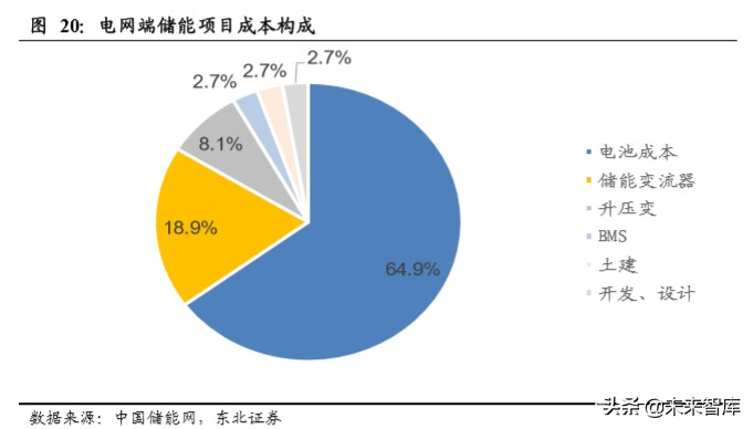 电化学储能专题报告：电化学储能兴起，铁锂出海正当时