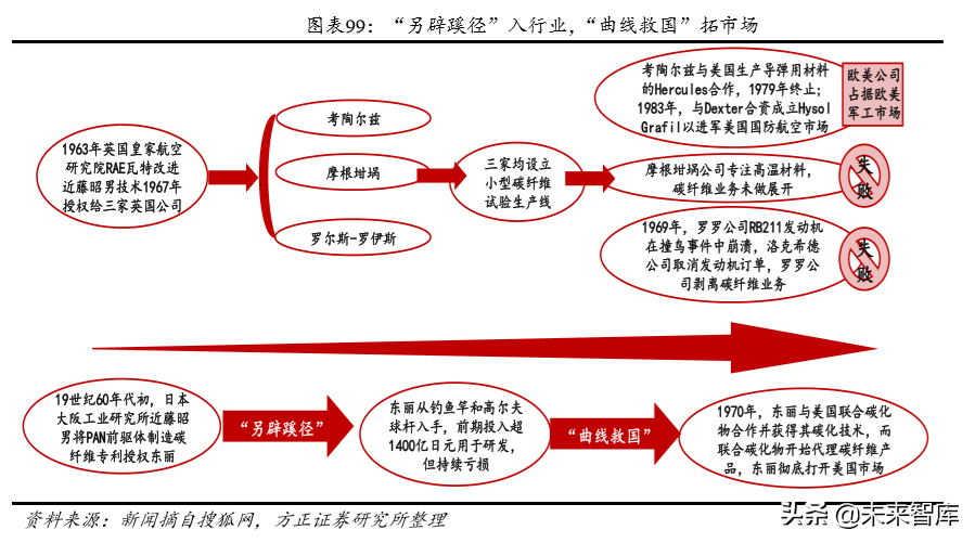 碳纤维行业深度研究：技术、市场、格局、标杆启示