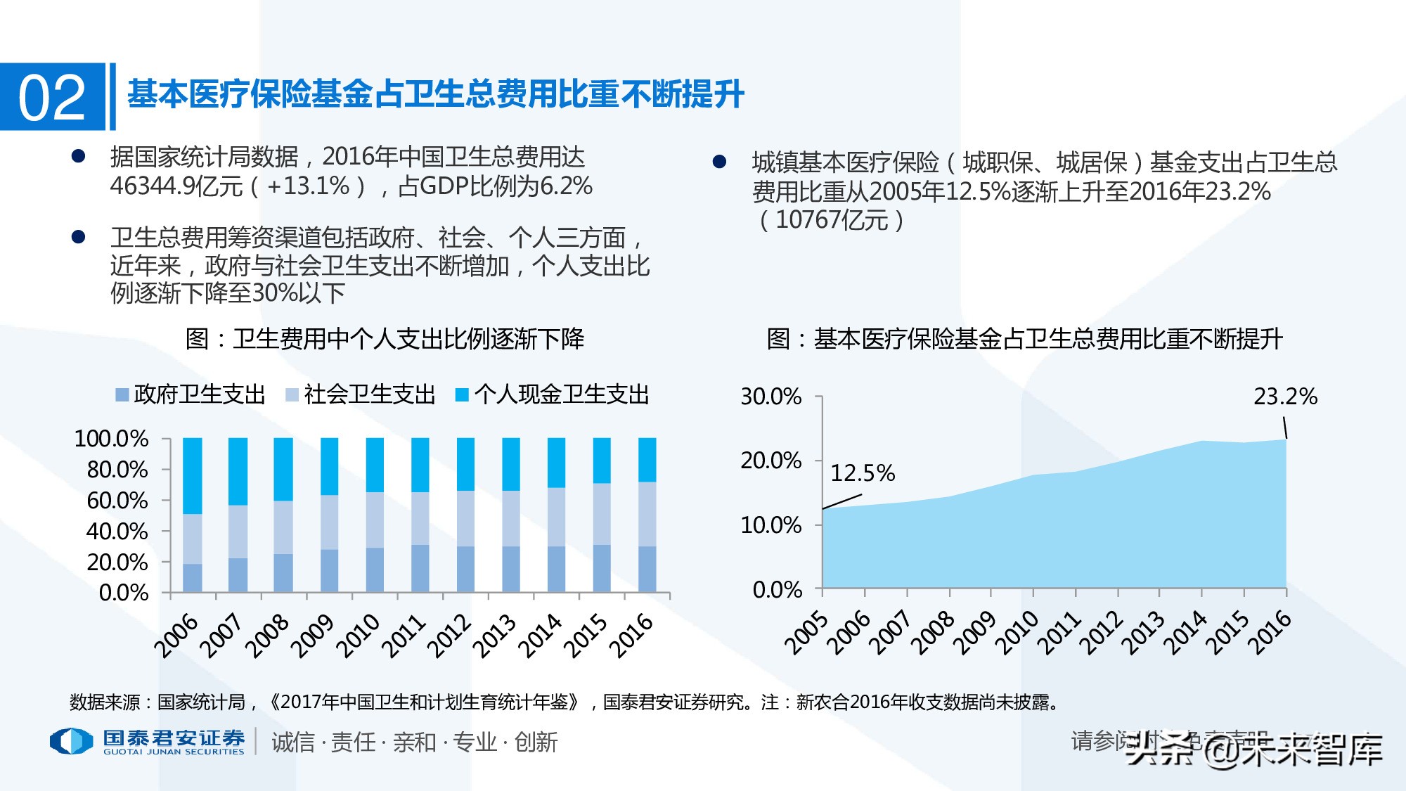 110页PPT深度解析医疗体系变革新时代