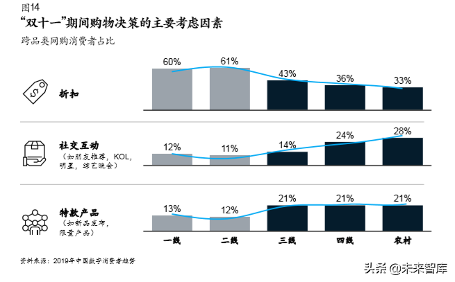 麥肯錫中國數字消費者趨勢分析2019