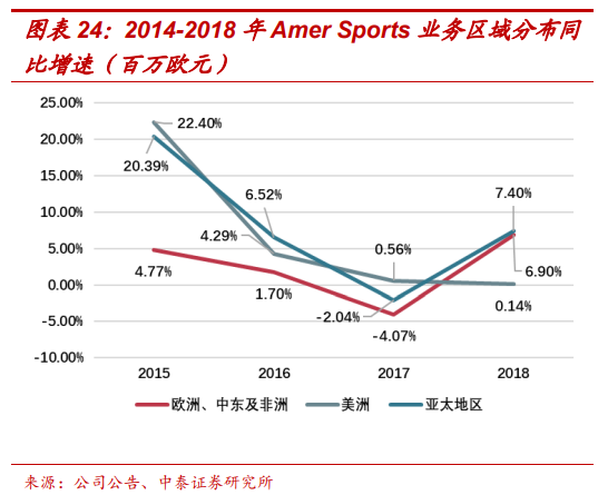 頂級體育用品集團Amer Sports深度研究