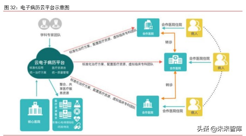 医疗信息化专题报告：政策、市场、格局、方向