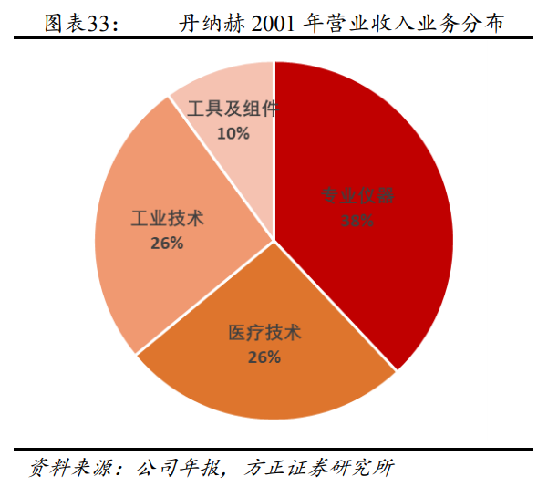 解析“并购之王”丹纳赫成功之路