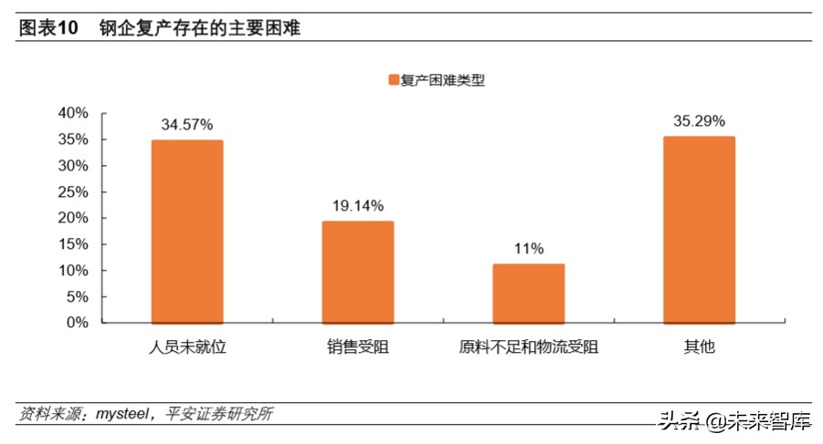大宗周期行业深度报告：周期行业复工进度跟踪及难点剖析