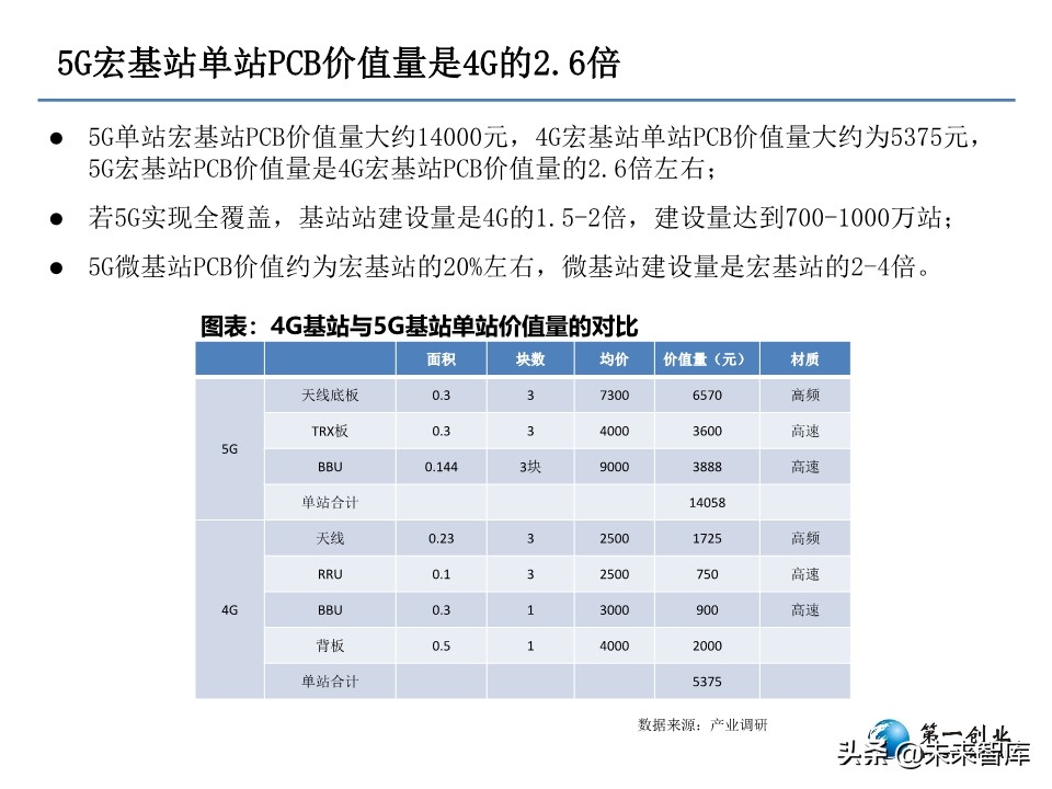 5G时代PCB板发展方向研究：更高频高速、更高集成度