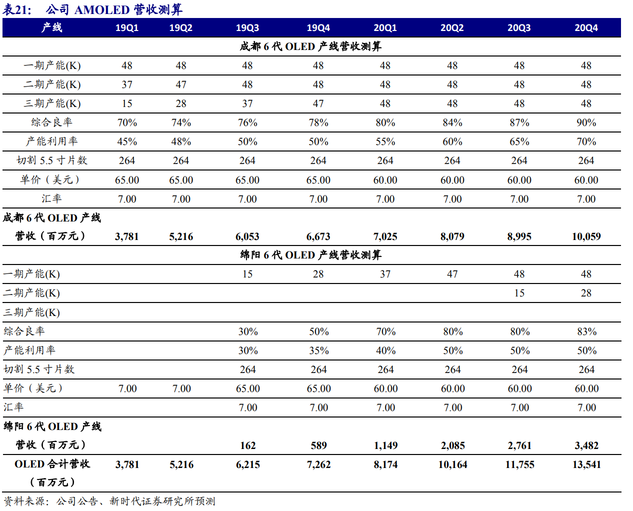 京东方深度解析：面板显示龙头剑指全球第一