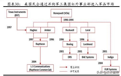 军用红外探测器行业深度研究报告