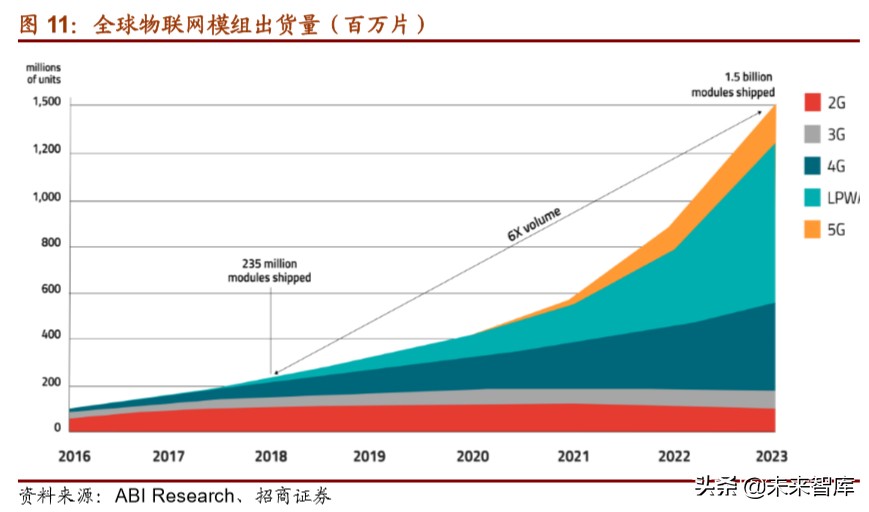 物联网行业深度报告：万物互联时已至，模组先行迎爆发