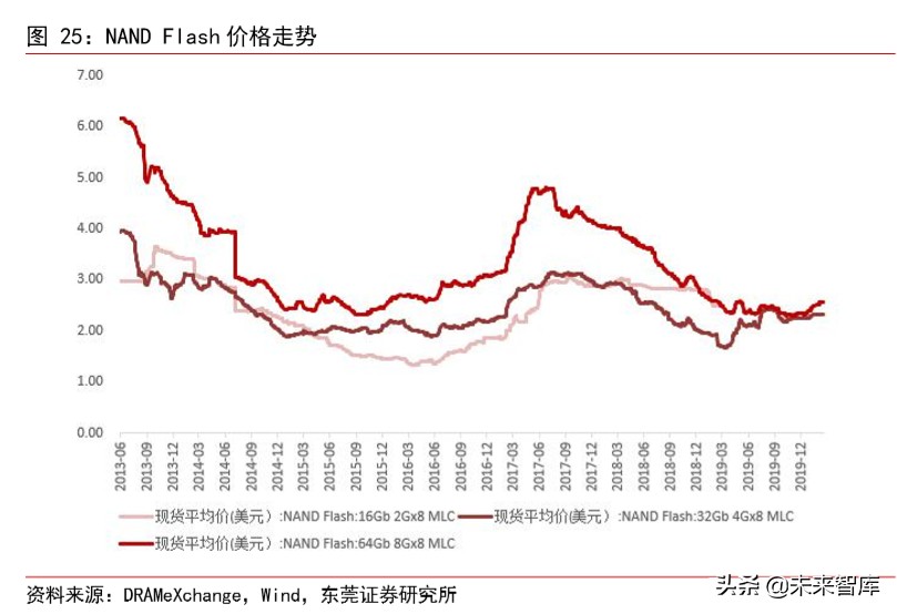 集成电路行业专题报告：3D-NAND国产替代渐行渐近