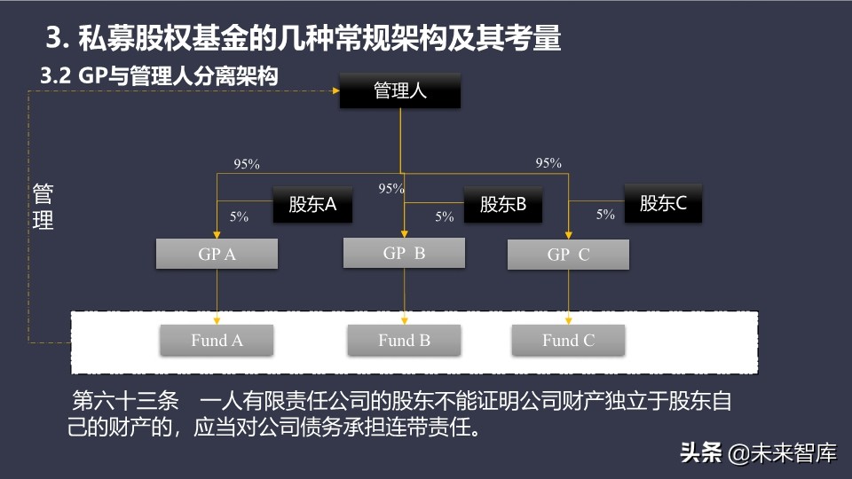 私募股权基金的设计、运营与交易架构设计培训（95页PPT）