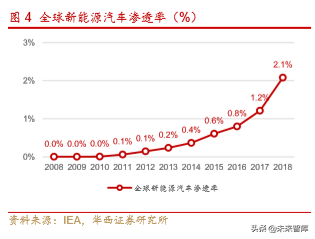 新能源汽车产业深度研究报告：从2.0迈入3.0时代（113页）上篇