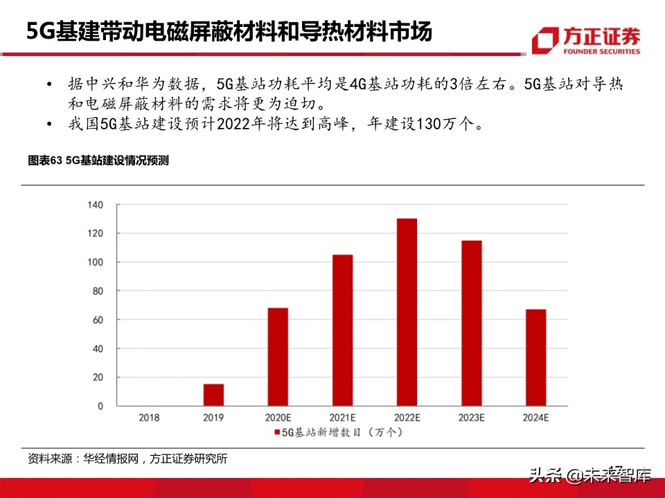 新材料行业深度报告：5G带来的新材料机遇分析