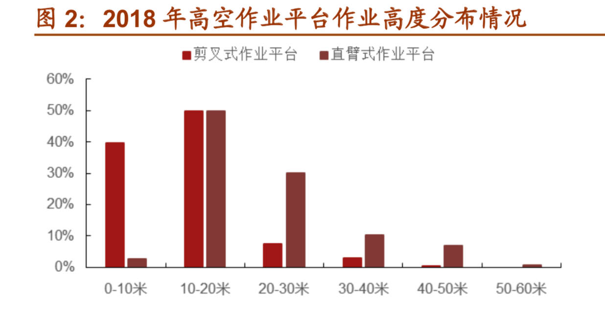 高空作业平台行业研究报告