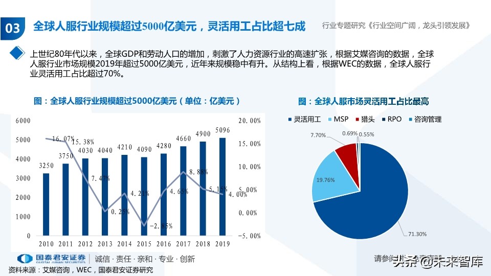 人力资源服务行业专题报告：经济调结构，人服迎机遇