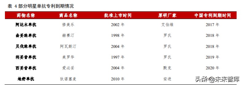 高端生物药之单抗行业深度报告