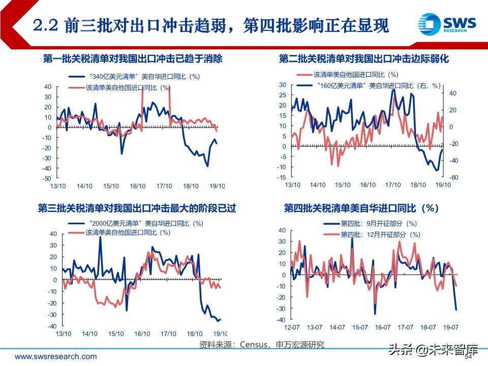 2020年宏观经济展望：求索大国转型，道、势、策（110页）