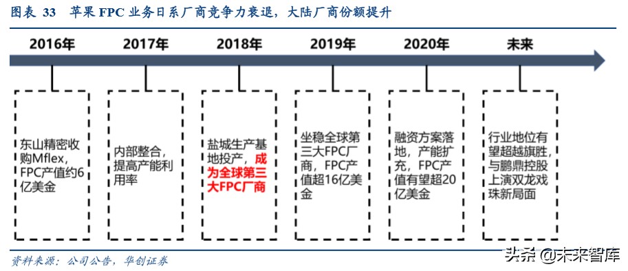 柔性电路板行业深度报告：苹果复兴推动行业持续成长