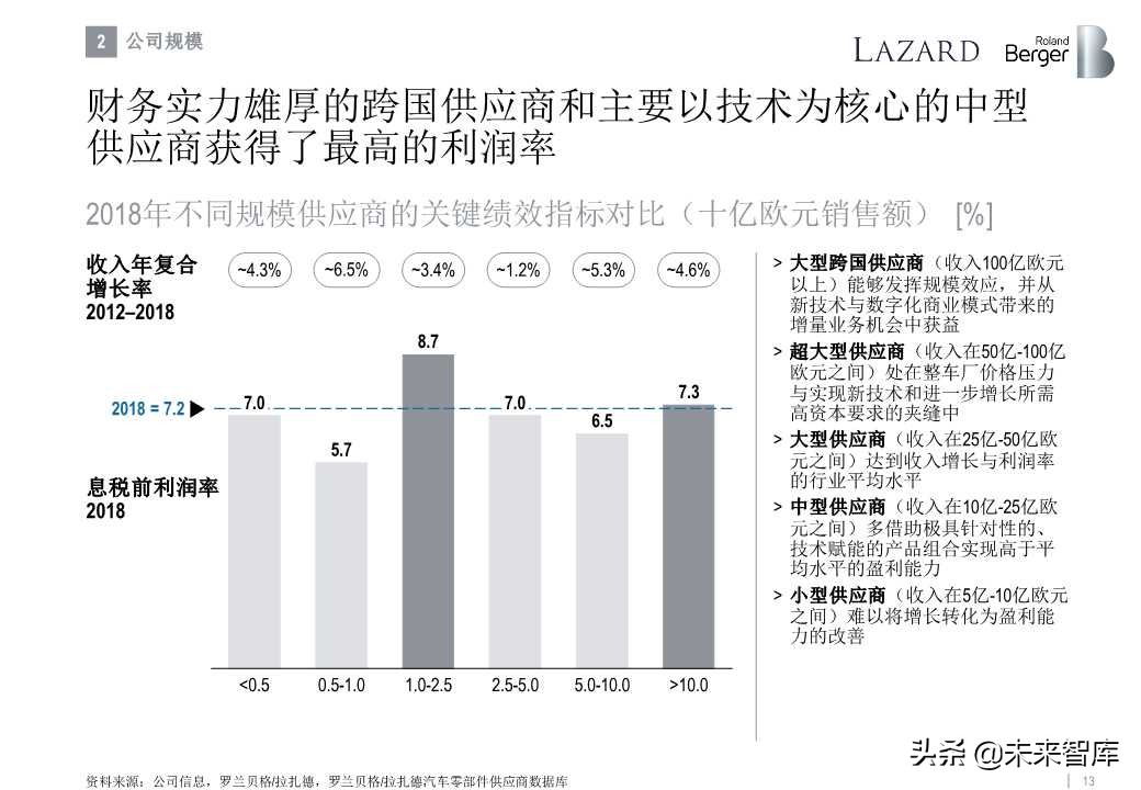 罗兰贝格全球汽车零部件供应商研究2019