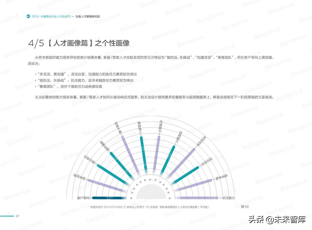 2019中国物业行业人才白皮书