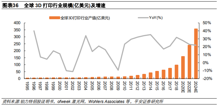 3D打印行业及其产业链全景解析（58页）