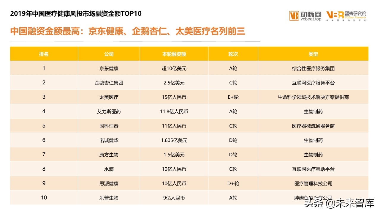 2019年医疗健康领域投融资报告