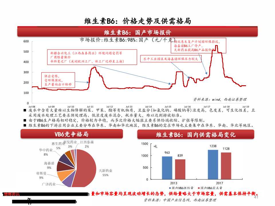 维生素产业链深度分析（71页PPT）