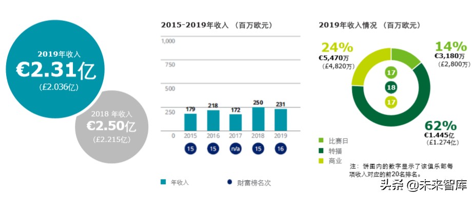 德勤全球足球豪门财富排行榜2020